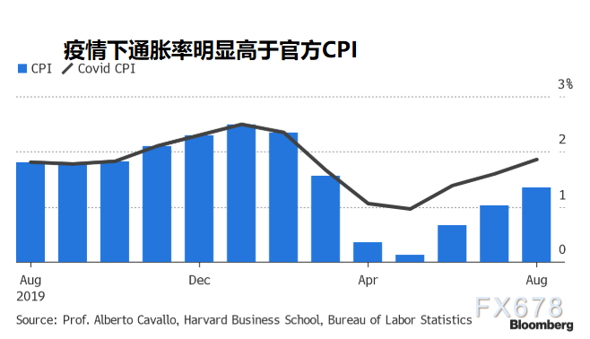 美国实际通胀率是官方公布的3倍！消费成本与日俱增，美联储调整通胀目标实为延长宽松寻找借口