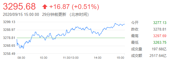 把握最新全球市场动向——华尔街图录(9月15日)