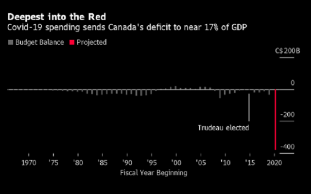 加拿大债务飙升施压加元，主要银行警告政府“别让赤字失控”！