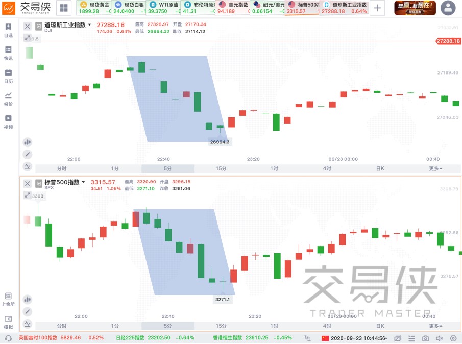 又是一场乌龙？美元一度因美联储加息预期飙升