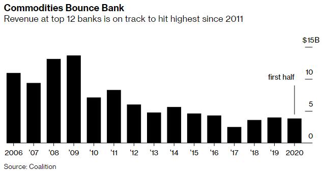 十年来最佳！大宗商品交易火爆 华尔街银行业赚翻了