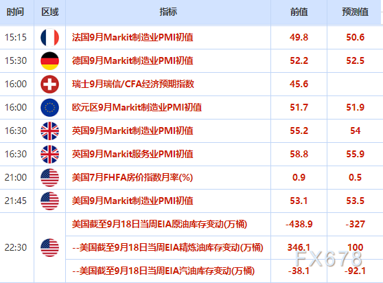 欧市盘前：多重利好助美元再创八周新高，金价失守1900创六周新低，欧美PMI数据来袭