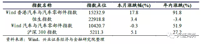 汽车行业基本进入存量市场 哪些结构性增长机会值得关注？