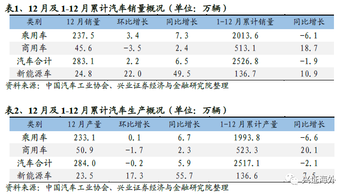 汽车行业基本进入存量市场 哪些结构性增长机会值得关注？