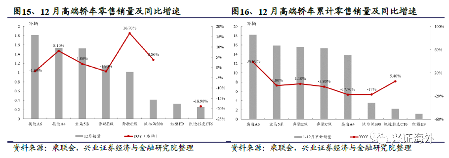 汽车行业基本进入存量市场 哪些结构性增长机会值得关注？