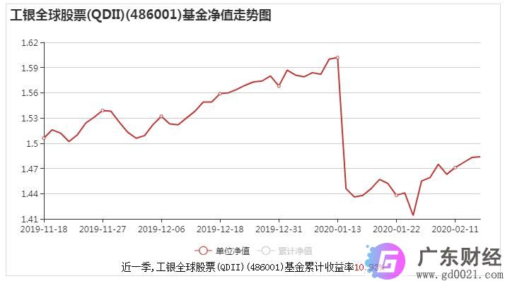 486001工银瑞信全球基金好吗（附投资策略）