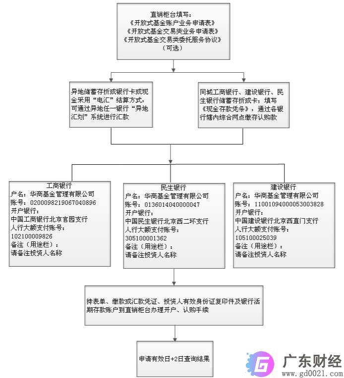 2020年期货基金开户流程（五个步骤）