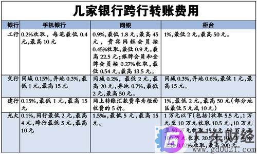 各银行跨行转账到账时间？