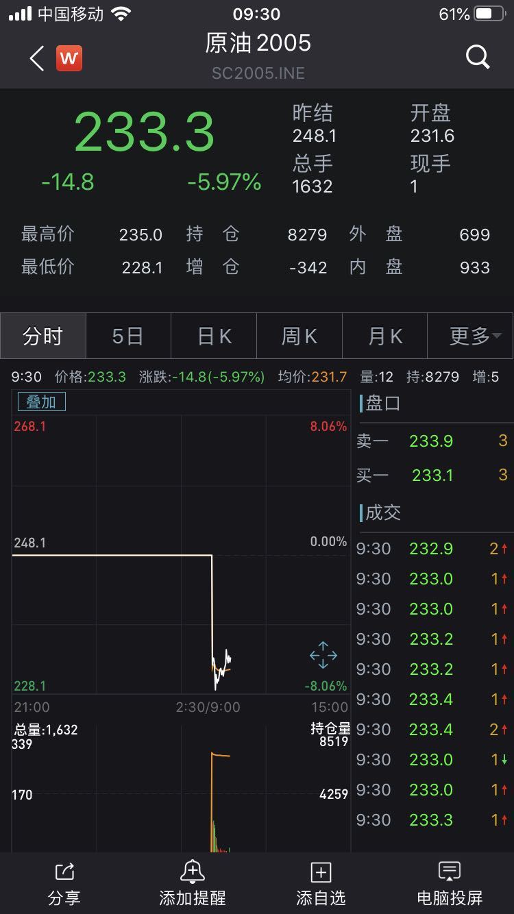 国际原油跌破15美元关口 国内原油期货一度跌超8%