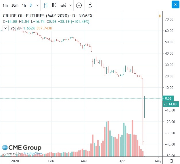 每桶37.63美元 给你钱把油拉走 为何出现负油价？