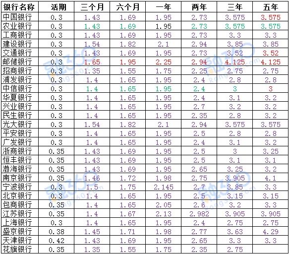 2020各大銀行定期存款年利率是多少?哪家銀行定期存款利率最高?