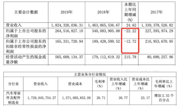 常熟汽饰上市募7亿扣非净利降2年 投行中金赚4400万