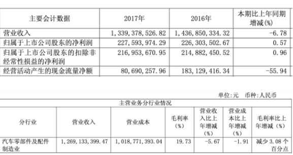 常熟汽饰上市募7亿扣非净利降2年 投行中金赚4400万