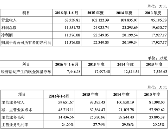 常熟汽饰上市募7亿扣非净利降2年 投行中金赚4400万