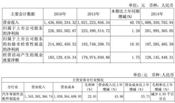 常熟汽饰上市募7亿扣非净利降2年 投行中金赚4400万