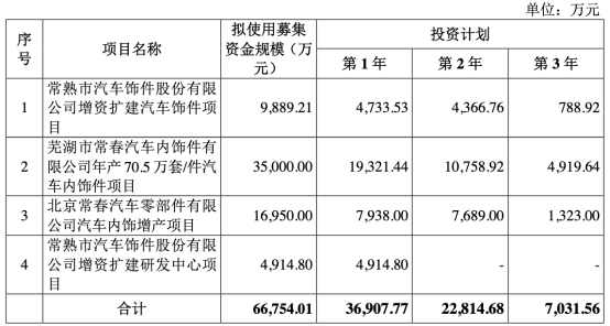 常熟汽饰上市募7亿扣非净利降2年 投行中金赚4400万