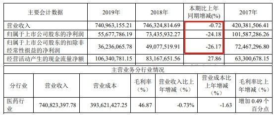 卫信康上市当年变脸净利已连降3年 中信证券赚4000万