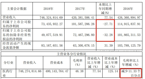 卫信康上市当年变脸净利已连降3年 中信证券赚4000万