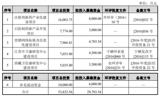 卫信康上市当年变脸净利已连降3年 中信证券赚4000万