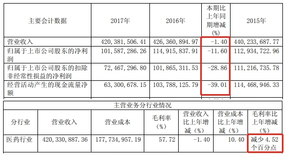 卫信康上市当年变脸净利已连降3年 中信证券赚4000万