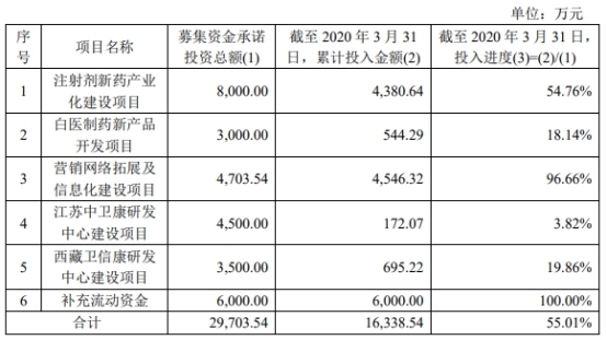 卫信康上市当年变脸净利已连降3年 中信证券赚4000万