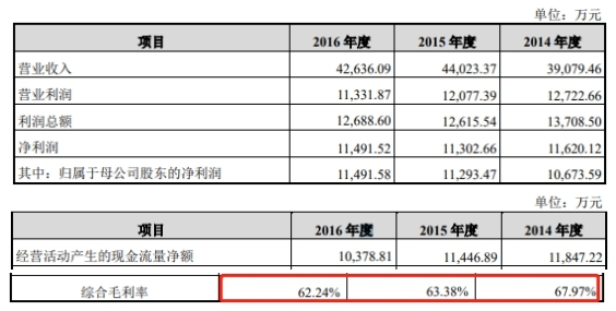 卫信康上市当年变脸净利已连降3年 中信证券赚4000万