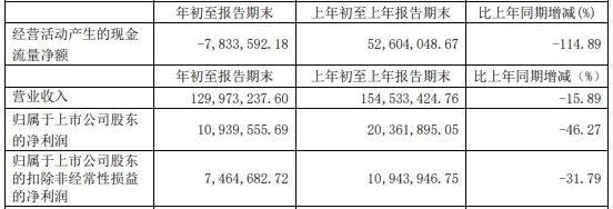 卫信康上市当年变脸净利已连降3年 中信证券赚4000万