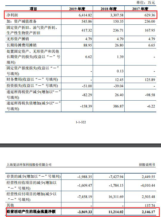 复洁环保营收袖珍毛利率反高 去年现金流为负勾稽存疑