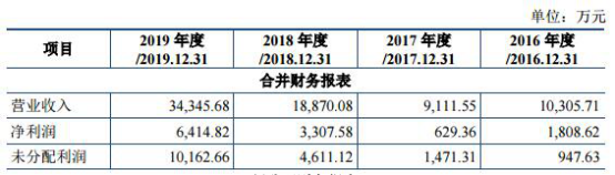 复洁环保营收袖珍毛利率反高 去年现金流为负勾稽存疑