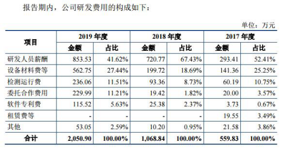 复洁环保营收袖珍毛利率反高 去年现金流为负勾稽存疑