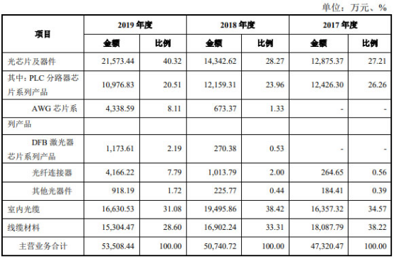 仕佳光子连续3年亏损 实控人曾因单位行贿被立案侦查