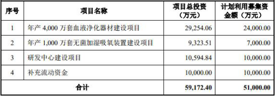 天益医疗主板被否改考科创板 研发费不达标募资增2亿