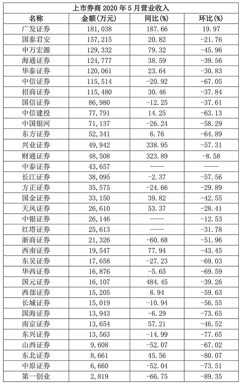 券商业绩再次坐上过山车 5月营收净利润环比大幅下降