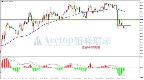 领峰环球ACETOP：油价大跌 走出盘整区间