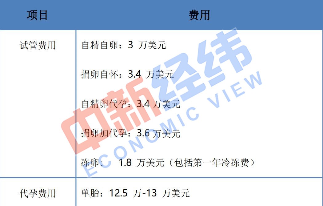 跨境冻卵中介市场调查：花费动辄上十万 出现风险事故无保障