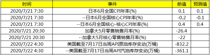 今日财经数据前瞻：关注澳洲联储7月货币政策会议纪要及次日凌晨美国API原油库存数据 