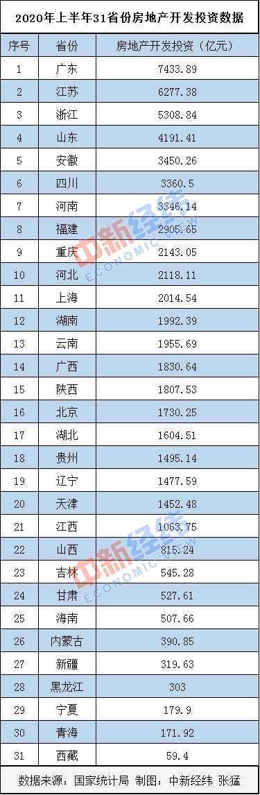 31省份上半年房地产开发投资排行：粤苏浙居前三均超5000亿