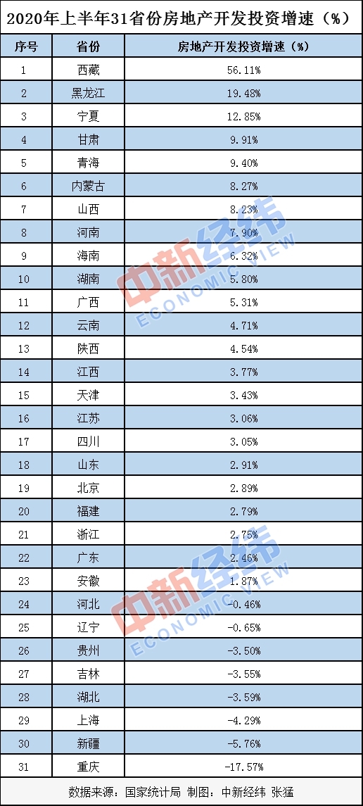 31省份上半年房地产开发投资排行：粤苏浙居前三均超5000亿