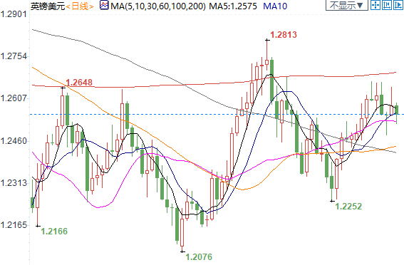 纽市盘前：英银或加码宽松，英镑难上1.26；美油维持区间整理，警惕市场信心面临新威胁