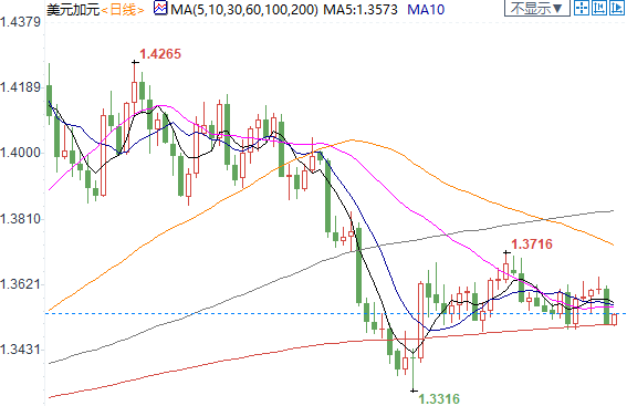 纽市盘前：英银或加码宽松，英镑难上1.26；美油维持区间整理，警惕市场信心面临新威胁