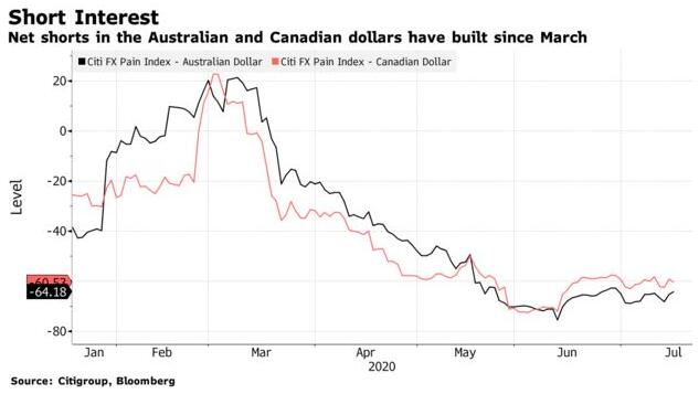 澳元与加元成为热门融资货币？疫情下汇市套利交易“大洗牌”！