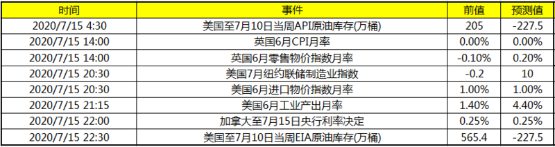 今日财经数据前瞻：关注美国至7月10日当周EIA原油库存 