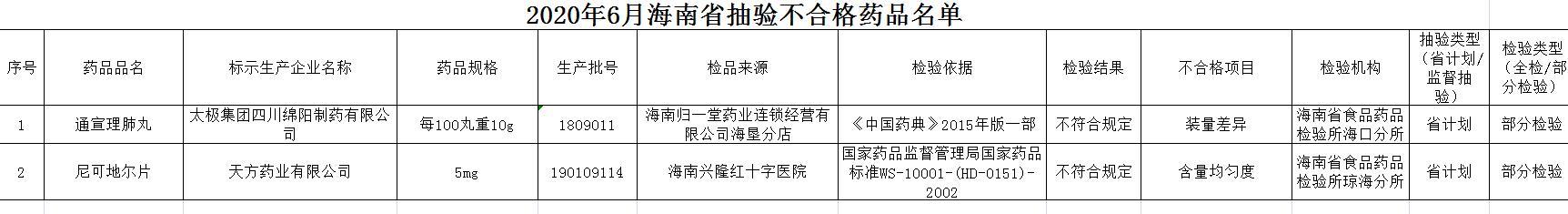 来源：海南省药品监督管理局网站