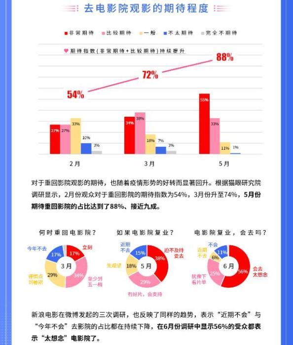 来源：《2020年上半年度电影市场数据洞察》