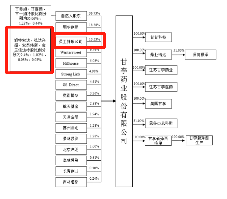 　(甘李药业员工持股比例占上市前的10%) 