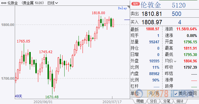 黄金周评：周线六连阳！美国抗疫陷入“逆向争优”；FED官员暗示，既定任务没法完成