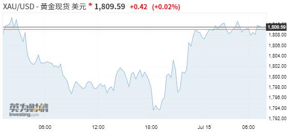 外汇财经早餐——你每日必备的交易攻略(7月15日)