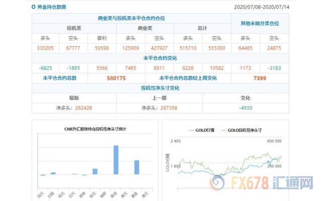 CFTC持仓解读：欧元、白银看多意愿双双升温(7月14日当周)