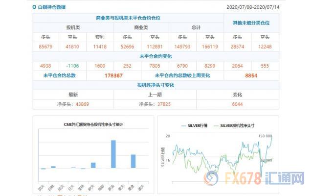 CFTC持仓解读：欧元、白银看多意愿双双升温(7月14日当周)