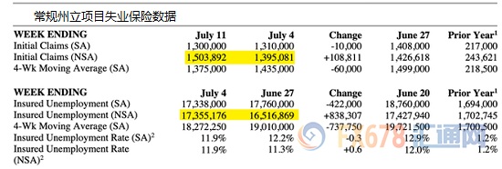 美国失业人口还要再增加600万？这可能是最好的情况？实际失业率未来或升至25%
